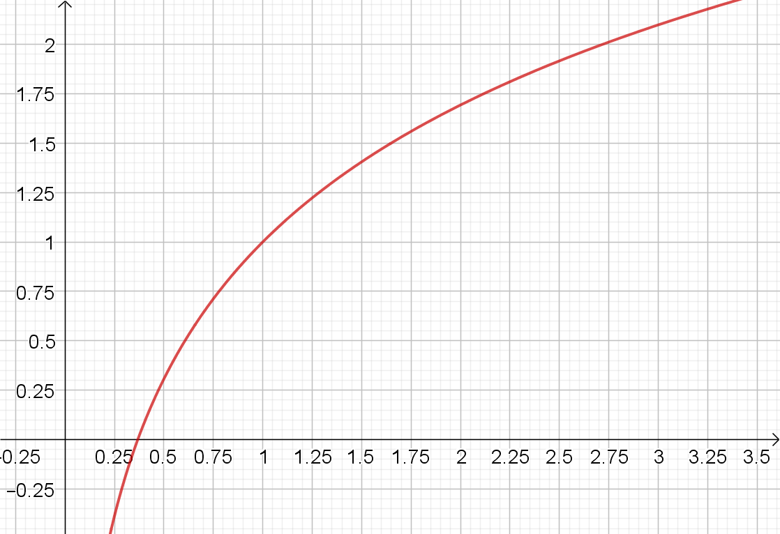 Graf logaritamske funkcije iz Zadataka