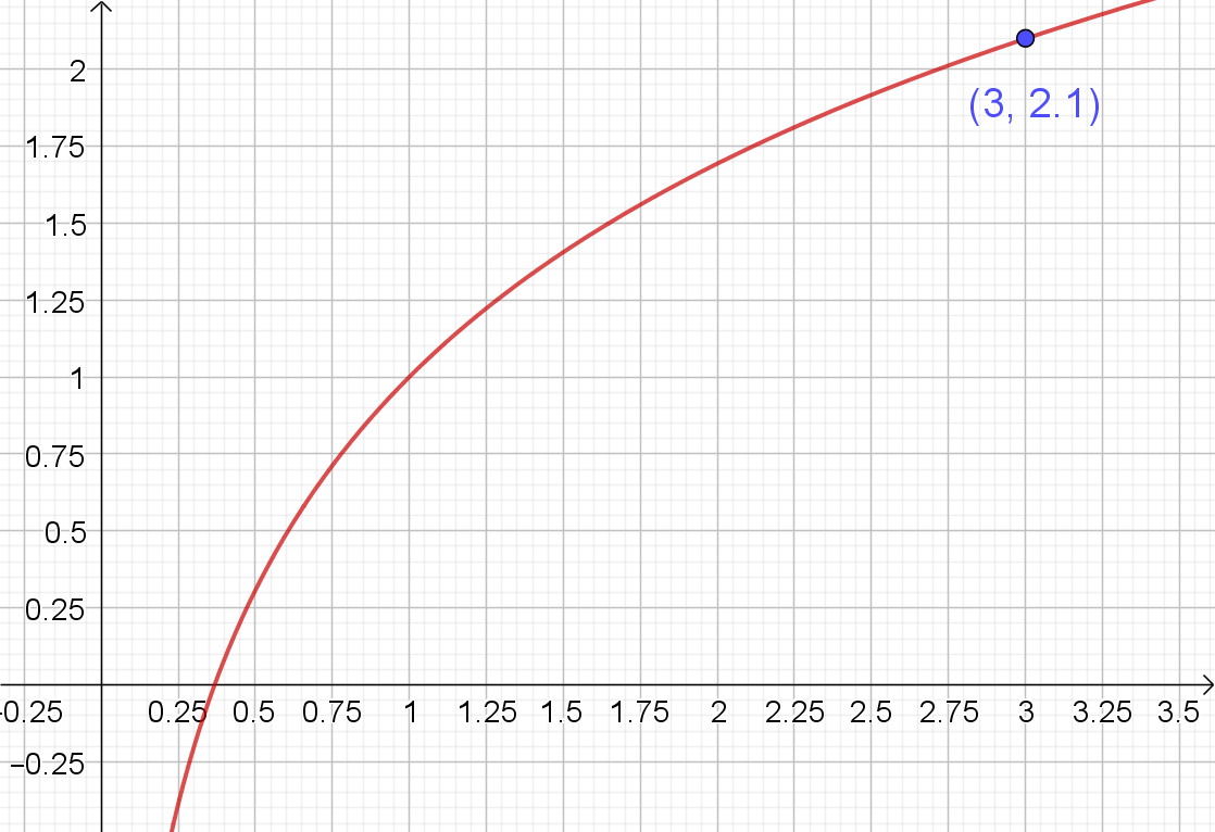 Graf funkcije i rješenje zadatka.