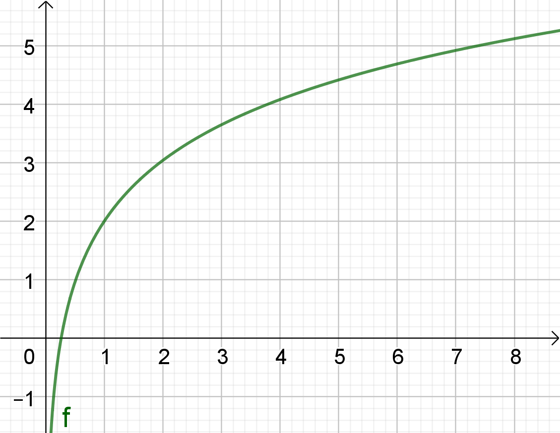 Graf logaritamske funkcije u Zadatku.