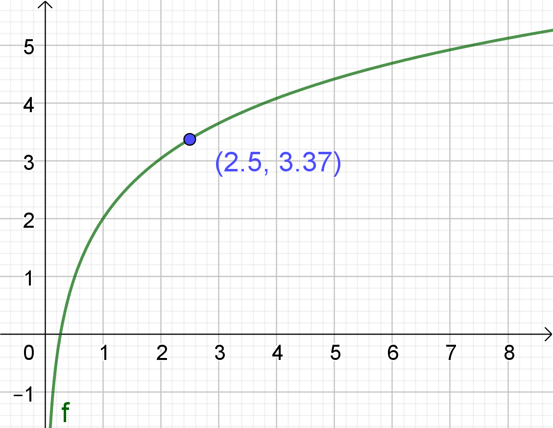 Graf logaritamske funkcije i rješenje zadatka.