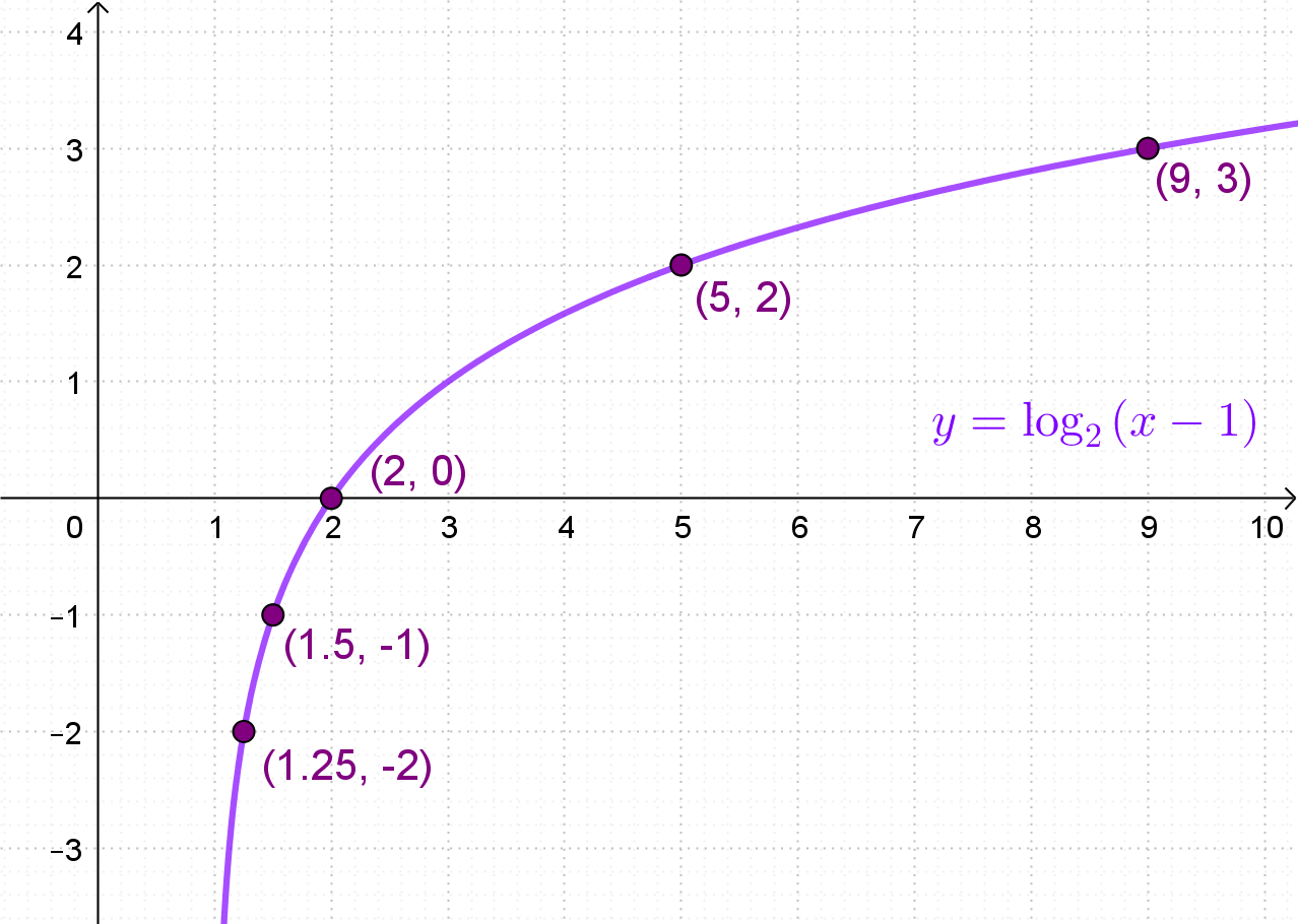 Graf logaritma iz primjera s dobivenim točkama.