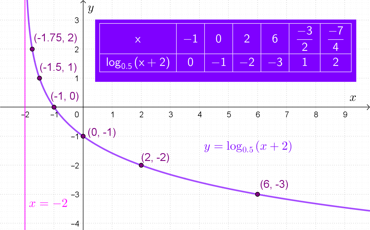 Logaritamska krivulja s tablicom i točkama.
