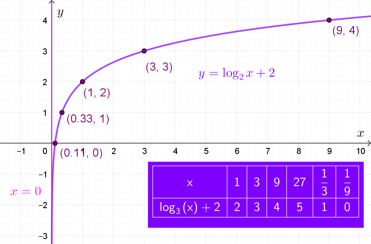Logaritamski graf iz zadatka s tablicom i točkama.