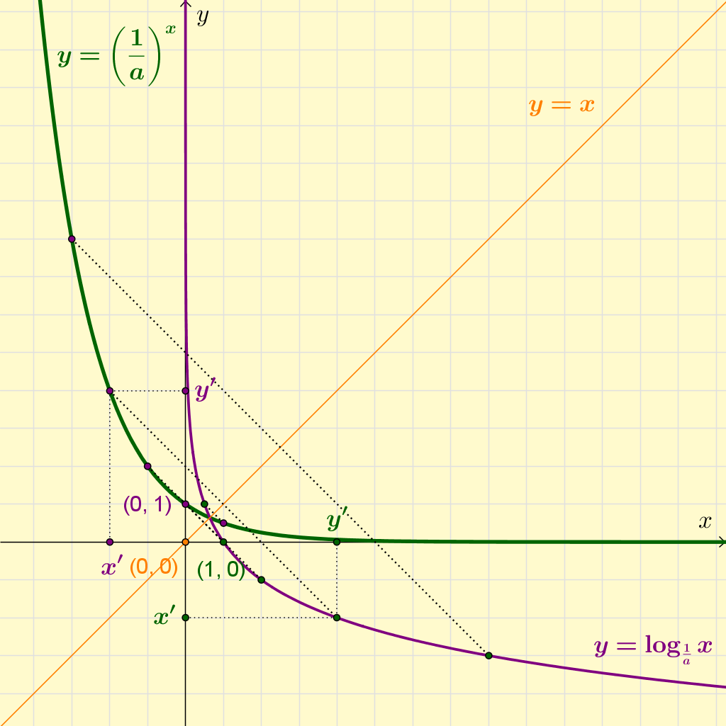 Grafovi inverznih funkcija s osi simetrije 0<a<1