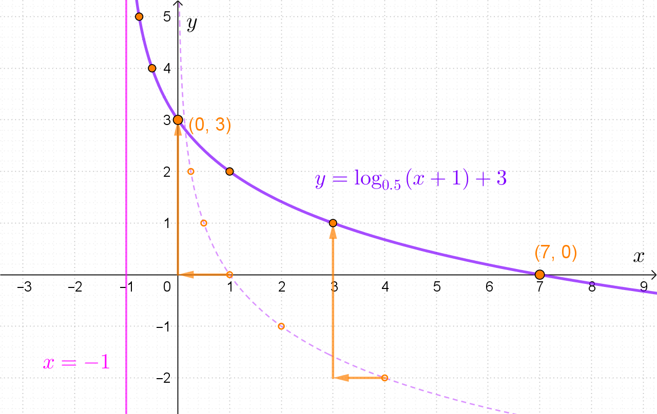 Grafički prika logaritma iz zadatka s točkama pomaka