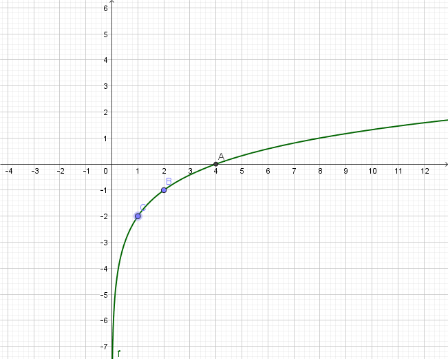 Graf logaritamske funkcije