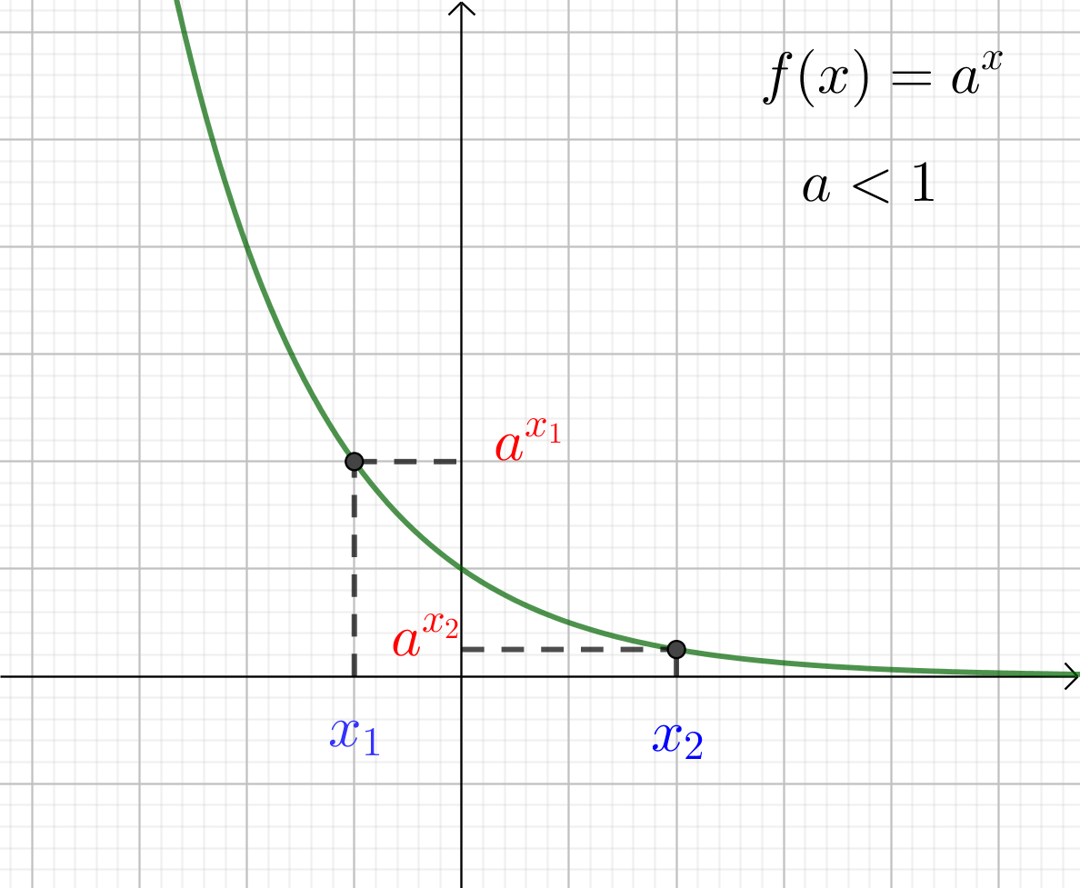 Prikaz padajuće funkcije - objašnjenje uz pomoć dvije točke grafa.