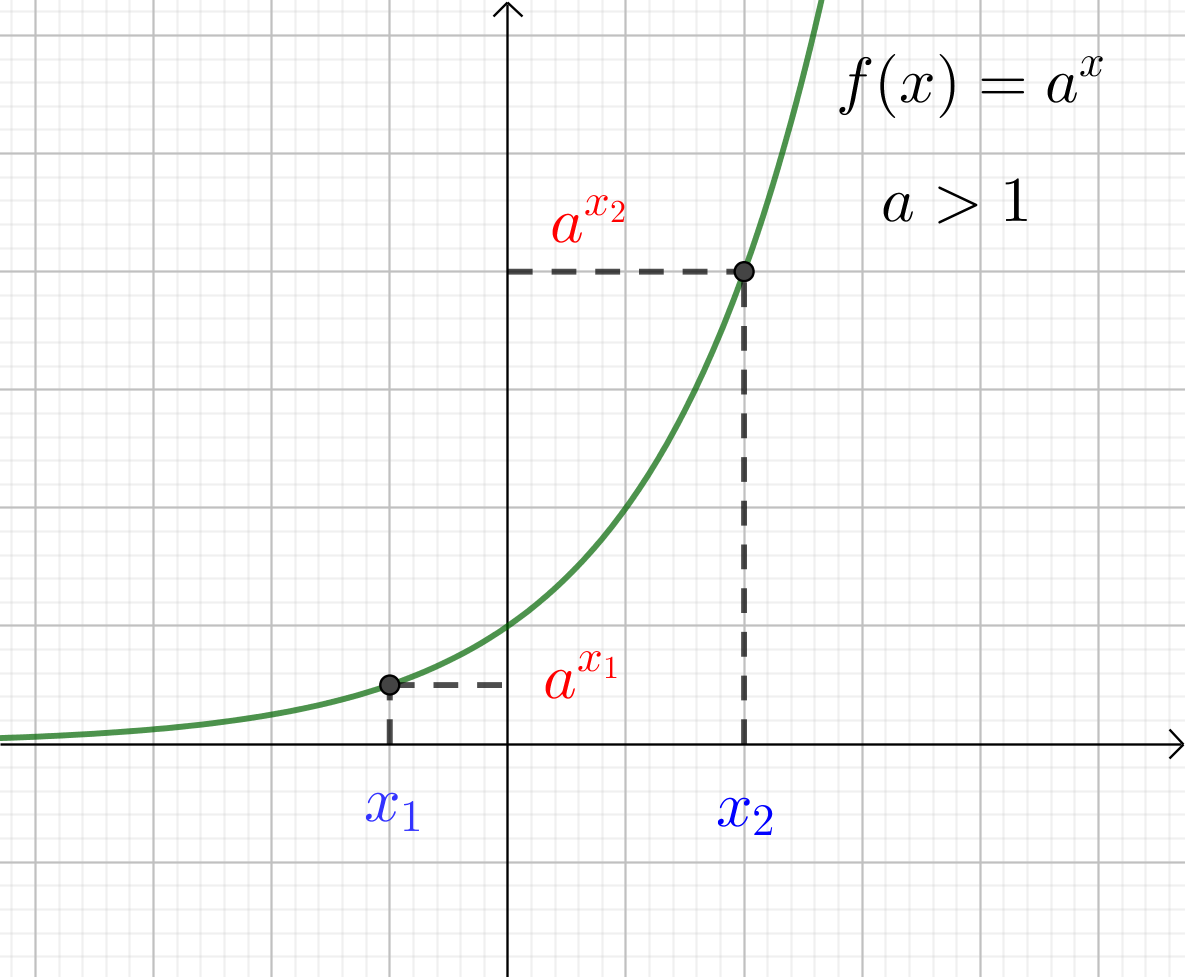 Prikaz rastuće funkcije - objašnjenje uz pomoć dvije točke grafa.