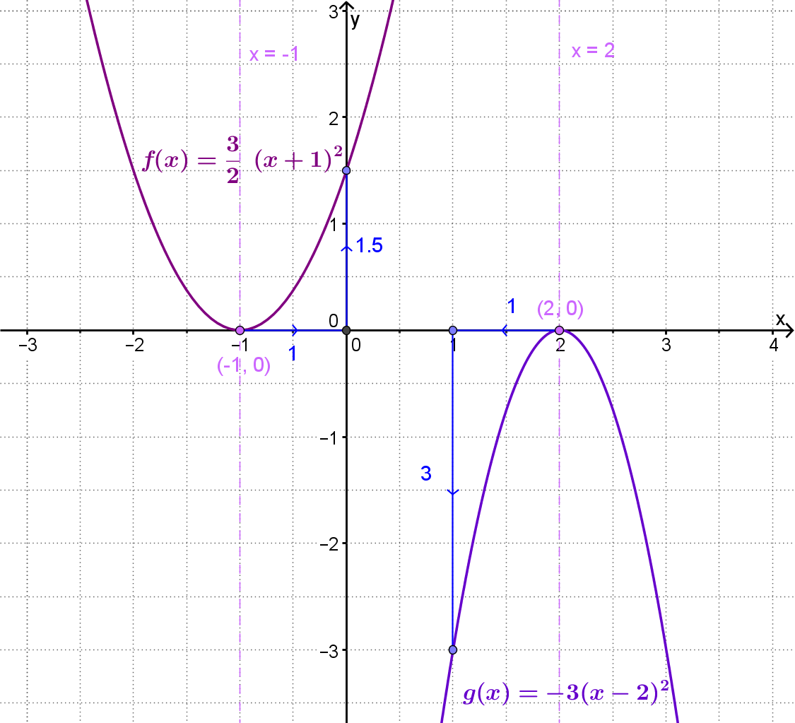 Grafičko rješenje zadatka: f(x)=3/2(x+1)^2 i g(x)=-3(x-2)^2
