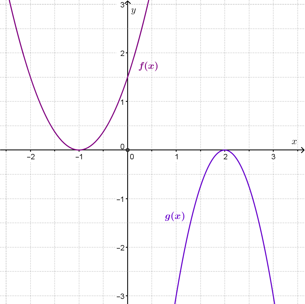 Grafički zadane dvije parabole: prva s tjemenom u T(-1,0) koja prolazi točkom (0,1.5) i druga s tjemenom u T(2,0) koja prolazi točkom (1,-3)