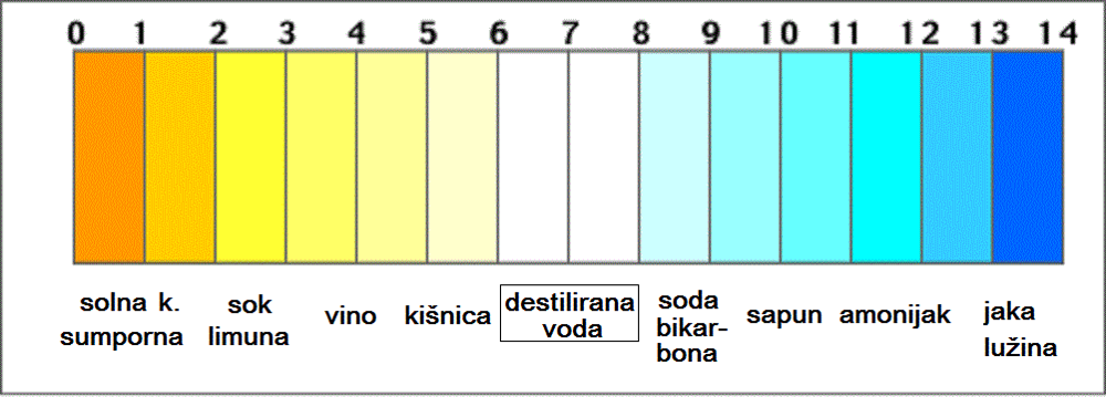 pH skala