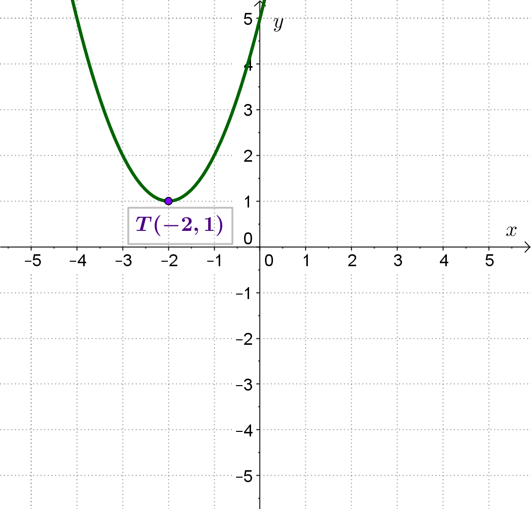 Parabola s tjemenom (-2,1)