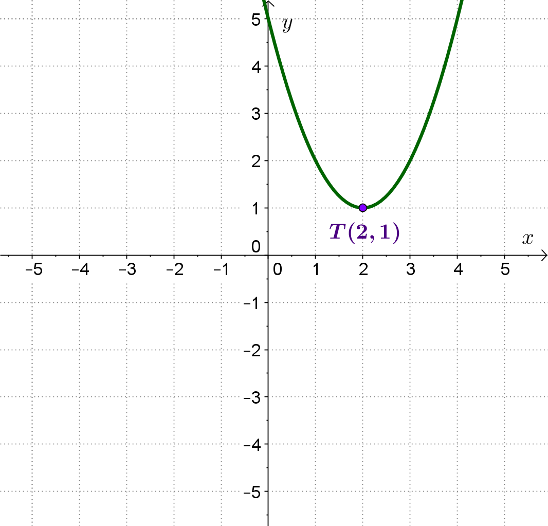Parabola s tjemenom (-2,1) i otvorom prema gore