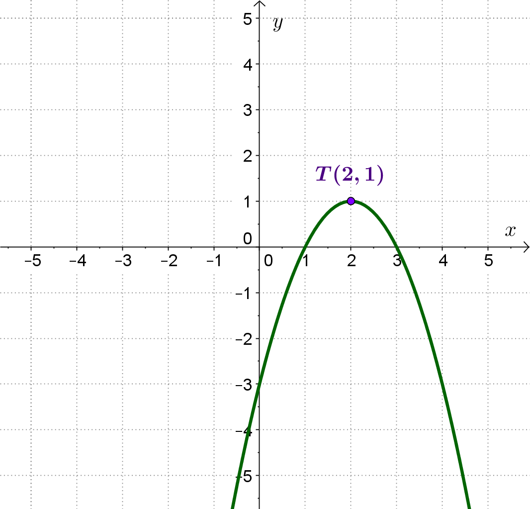 Parabola s tjemenom (2,1) i otvorom prema dolje