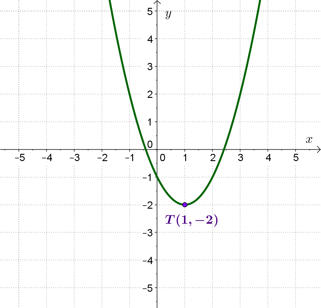 Parabola s tjemenom (1,-2) i otvorom prema gore