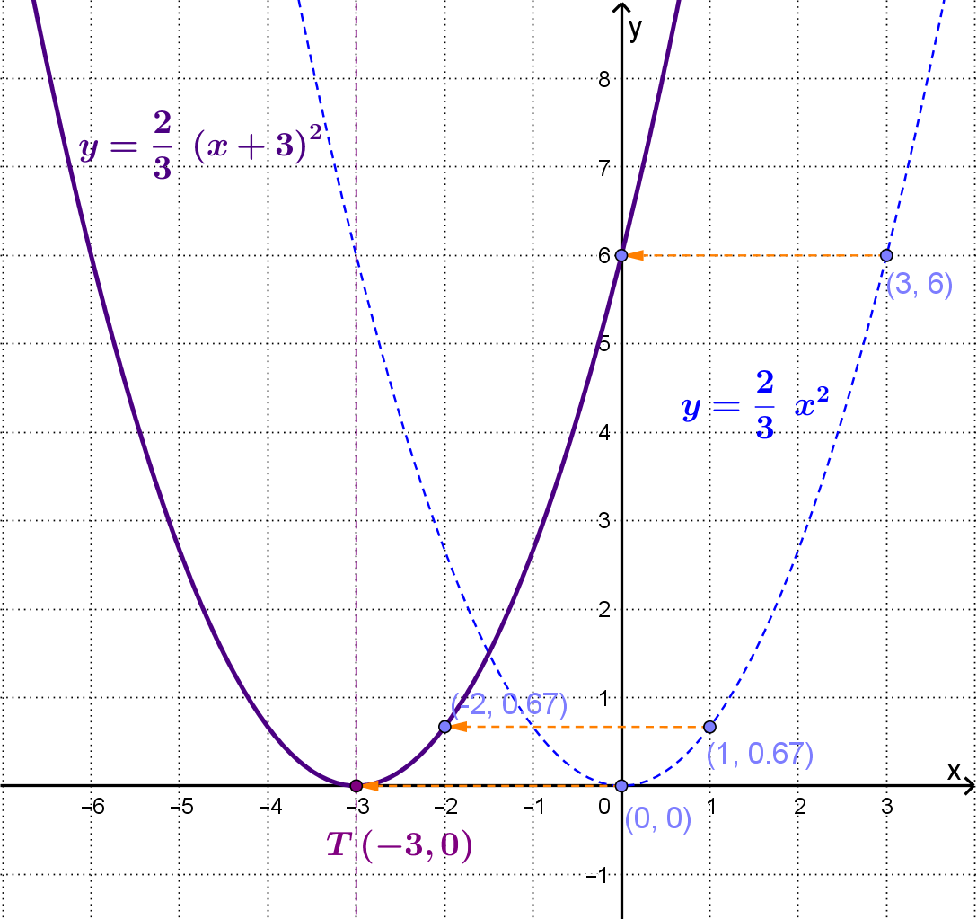Pomaknuta parabola za 3 ulijevo s tjemenom T(-3,0)