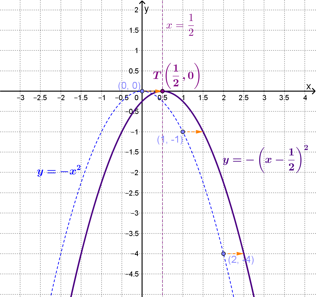 Pomaknuta parabola za 1/2 udesno i okrenuta prema dolje s tjemenom T(0.5,0)