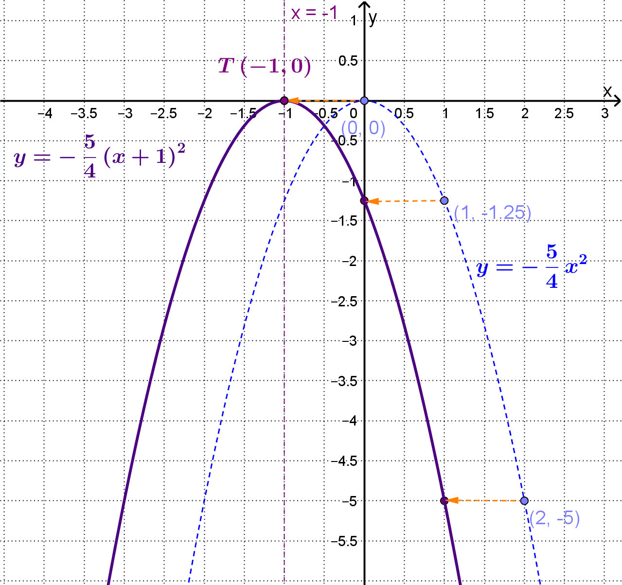 Pomaknuta parabola za 1 ulijevo i okrenuta prema dolje s tjemenom T(-1,0).