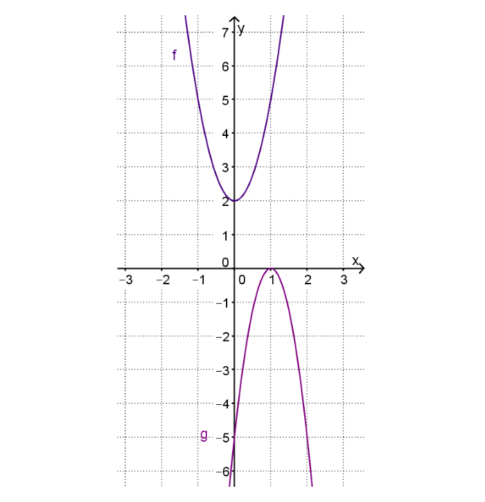 Dvije parabole s tjemenom na osi x (okrenuta prema dolje), odnosno na osi y (okrenuta prema gore).