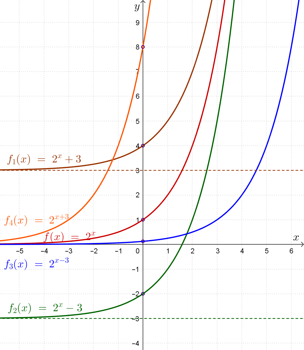 Grafičko rješenje pomaknutih eksponencijalnih funkcija
