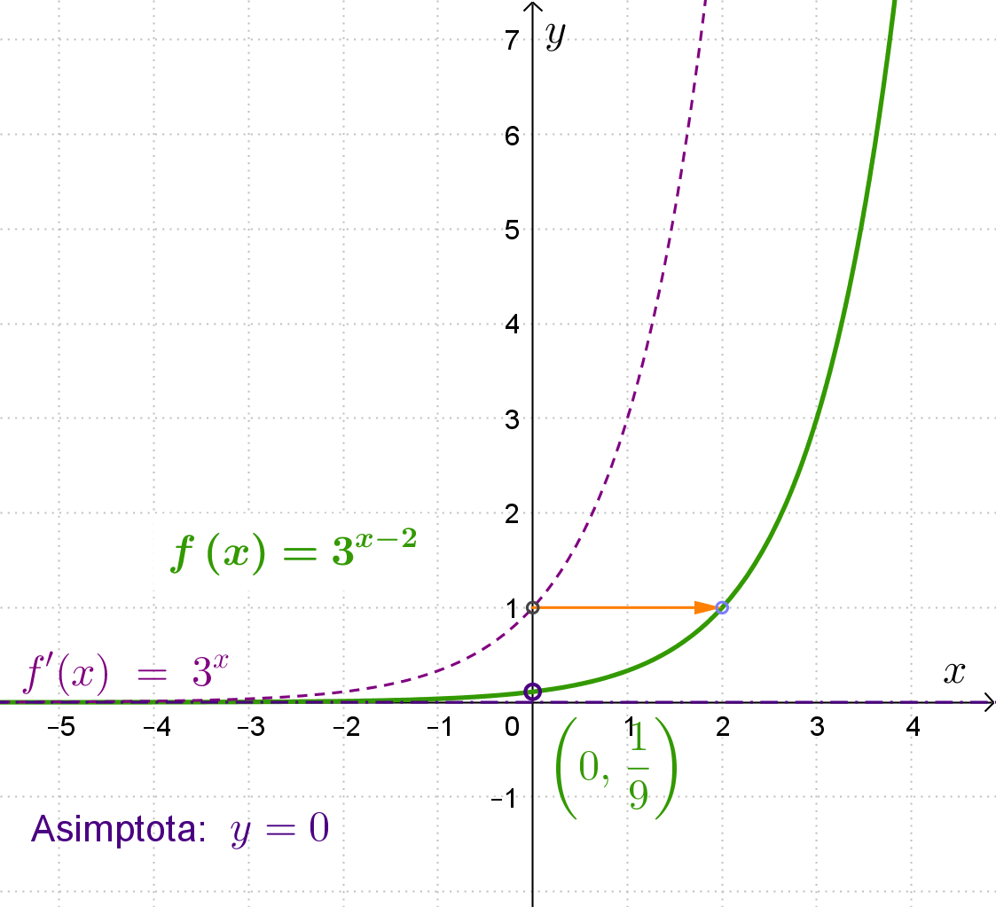 Eksponencijalna funkcija f(x)=3^x pomaknuta za 2 udesno