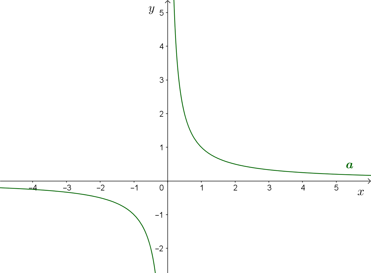 Graf funkcije a