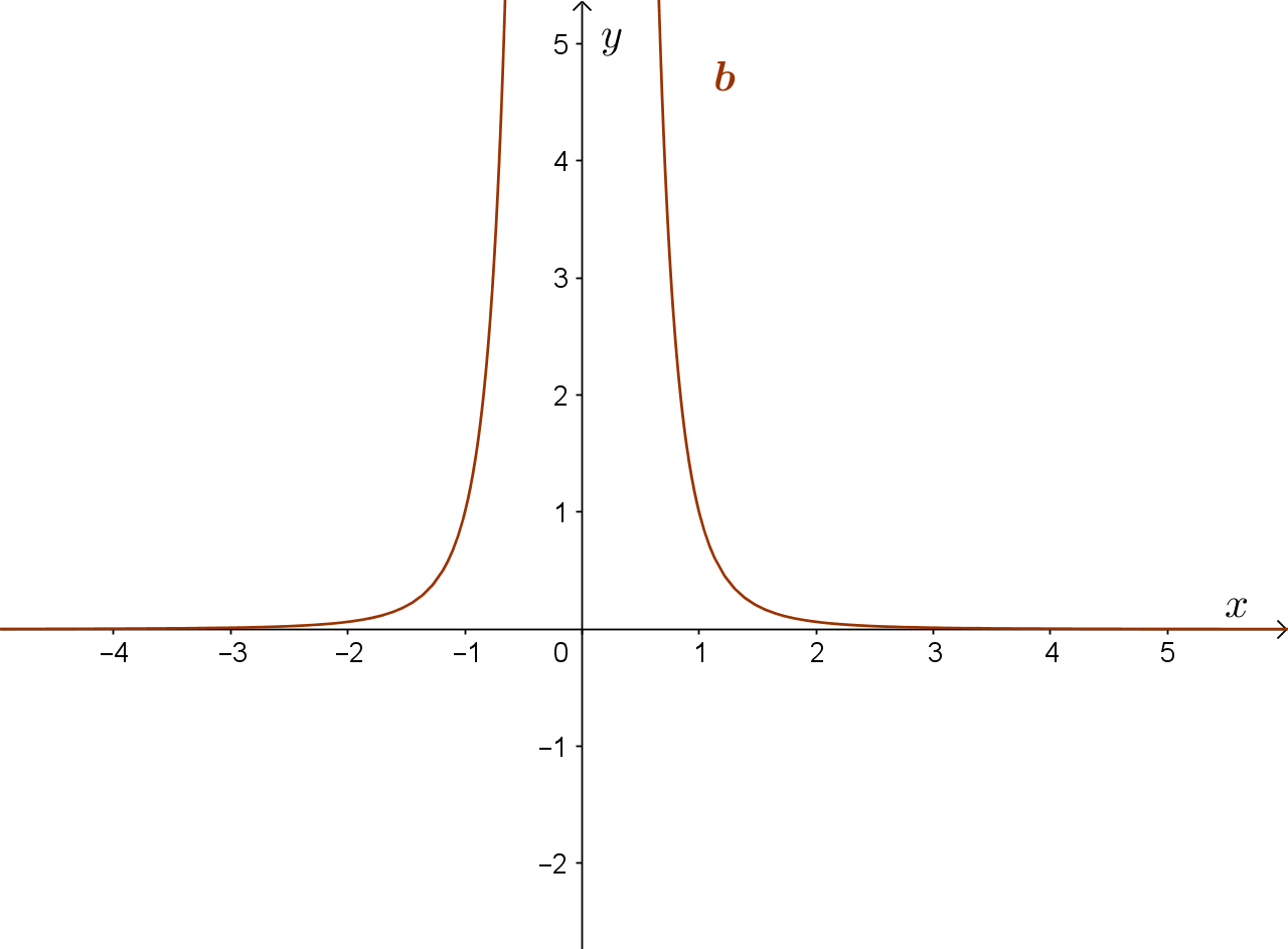Graf funkcije b