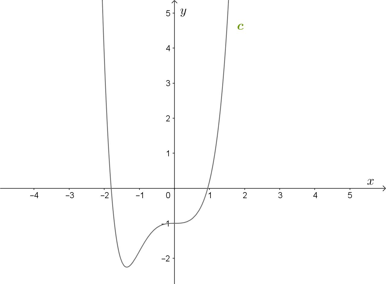 Graf funkcije c