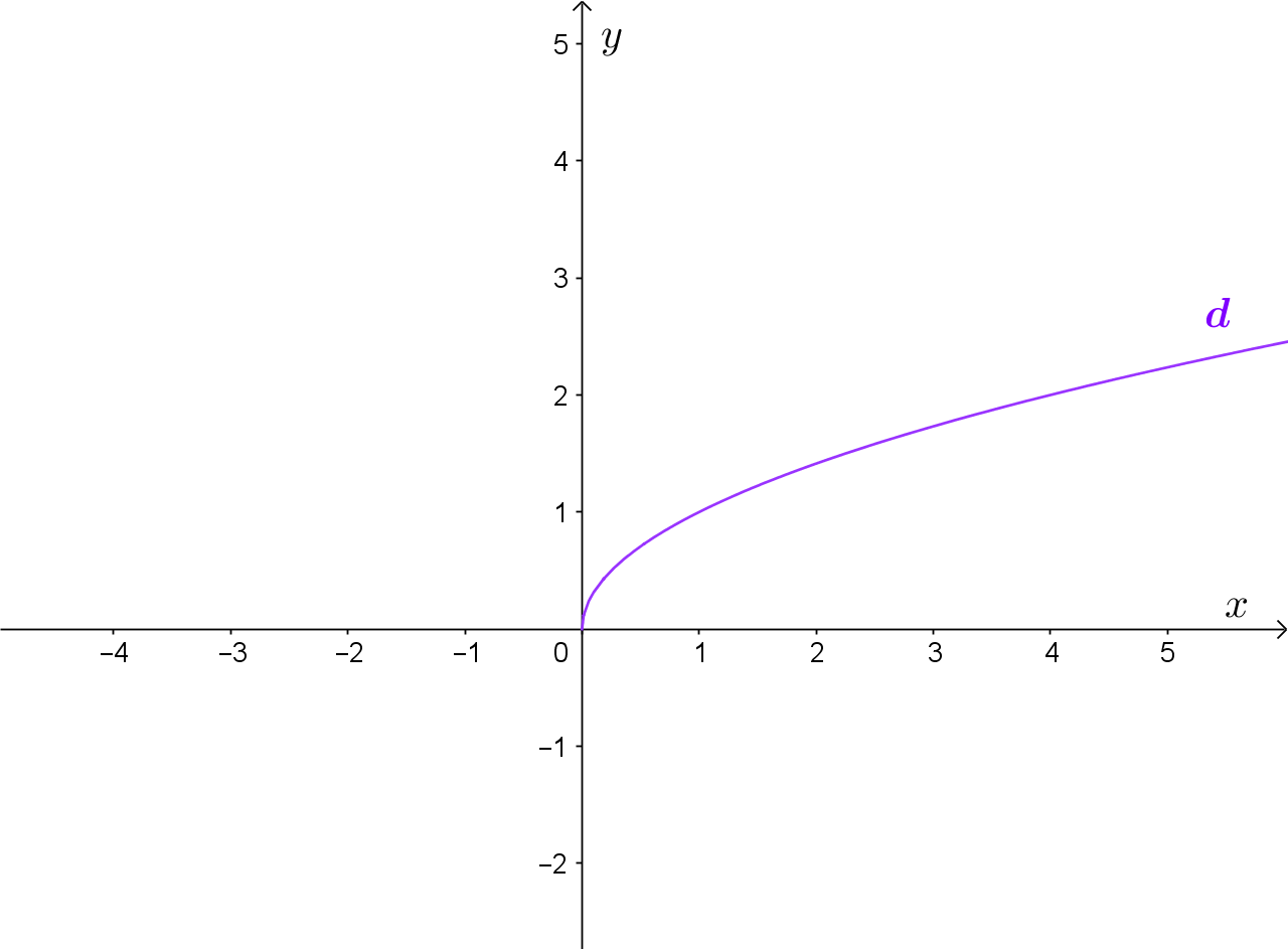 Graf funkcije d
