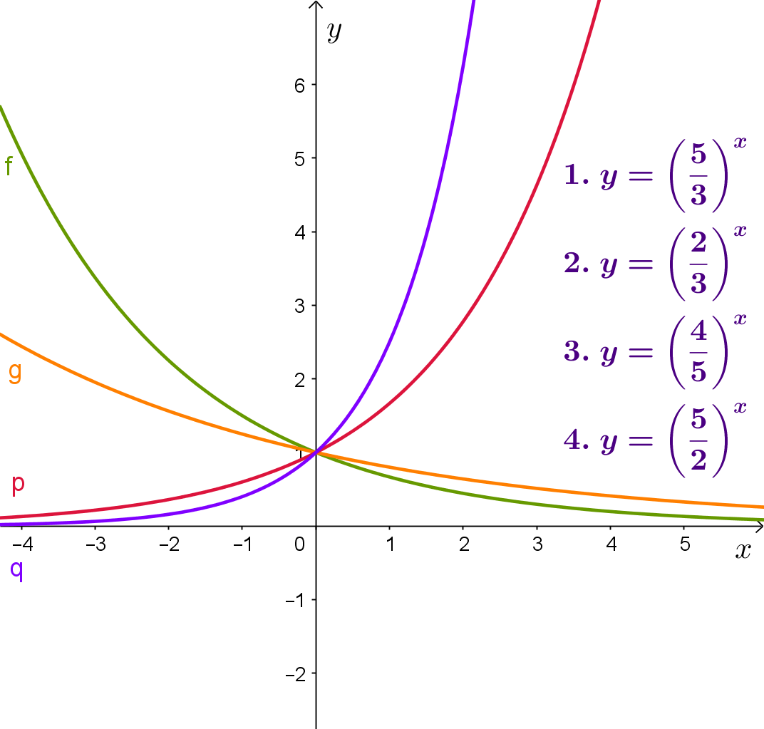 Grafički prikaz četiri eksponencijalna grafa s jednadžbama.