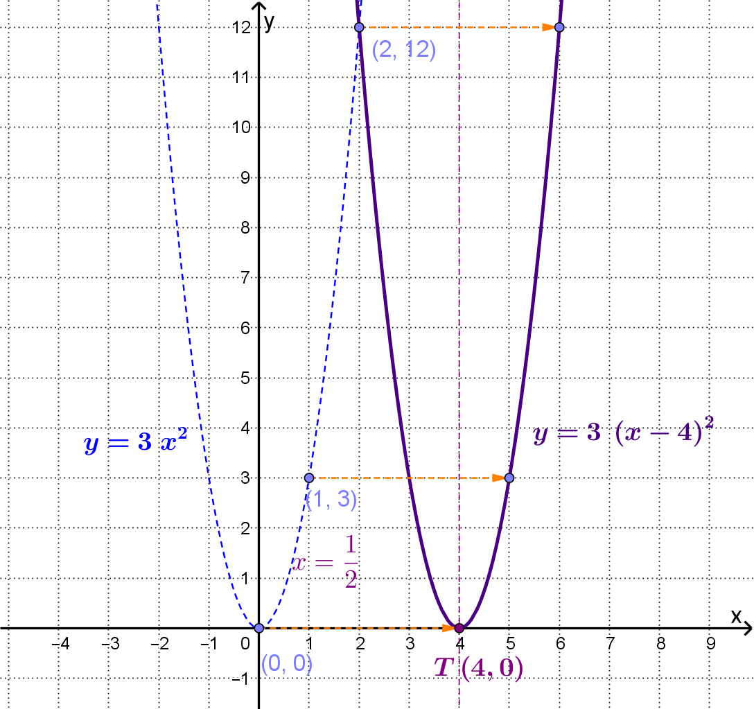 Pomaknuta parabola za 4 udesno s tjemenom T(4,0)