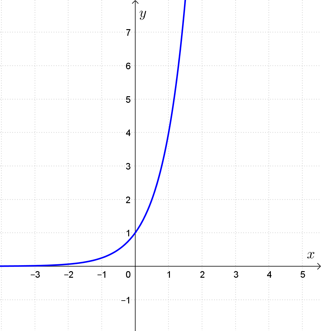 Graf 2. funkcije
