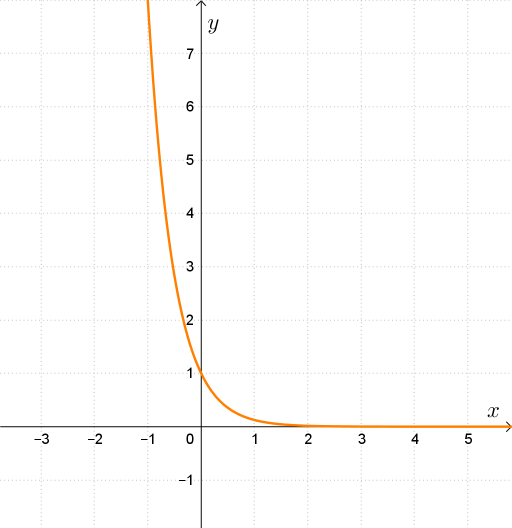 Graf 3. funkcije