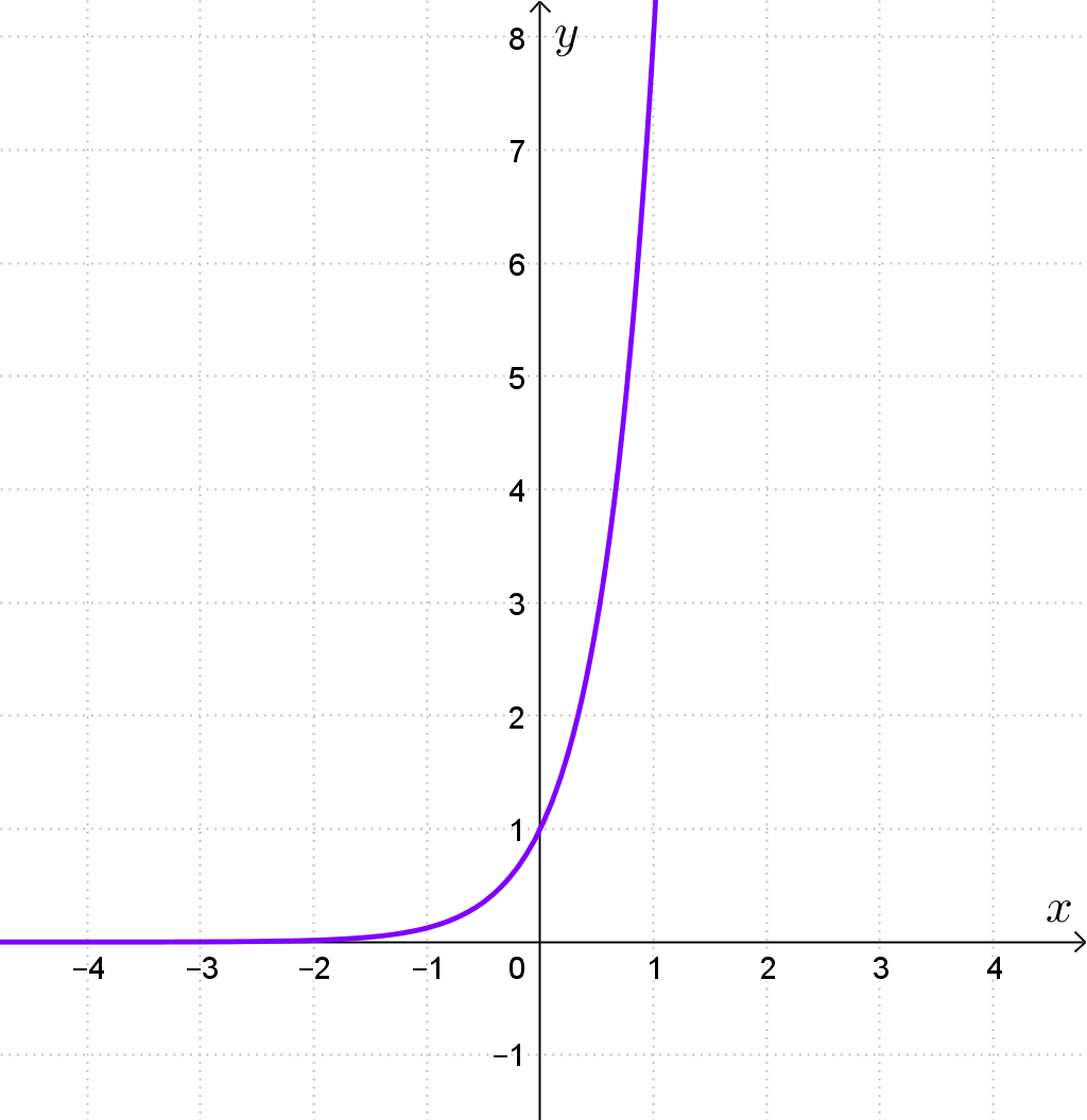Graf 4. funkcije
