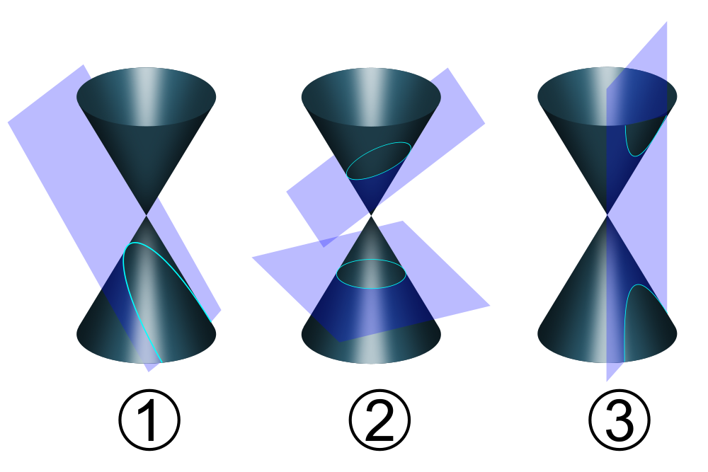 Prikaz presjeka para konusa ravninom (4 različita presjeka).).