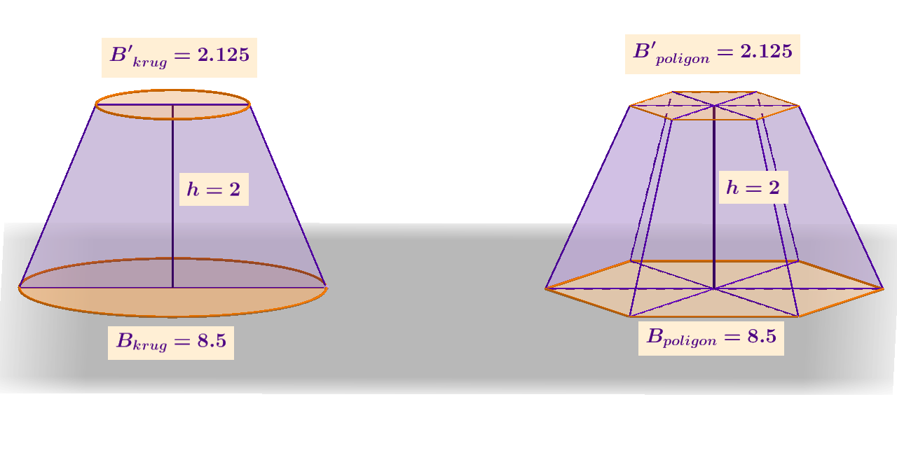 Usporedba krnje piramide i krnjeg stošca, Cavalieriv princip, jednaki volumeni.