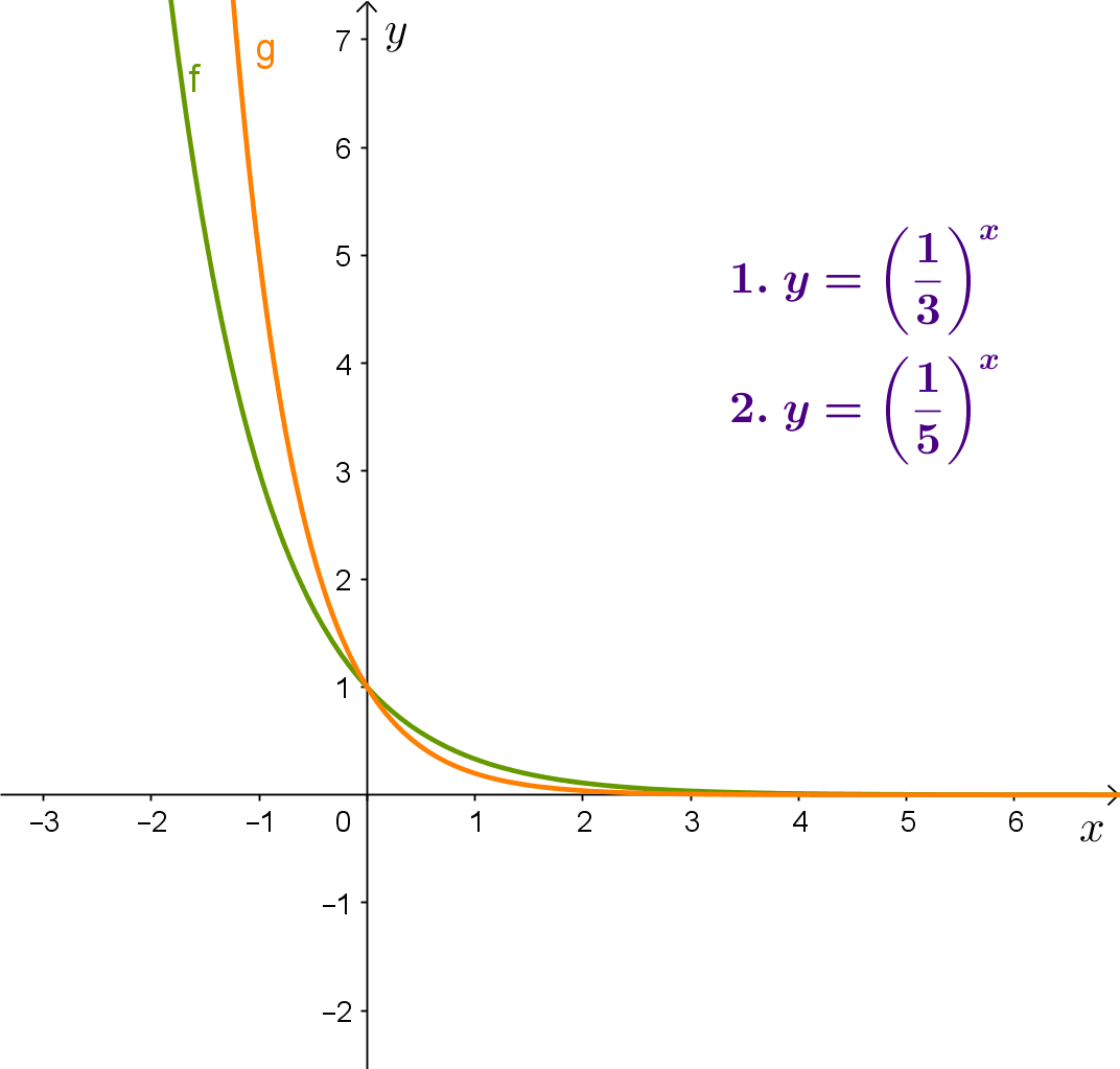 Dvije eksponencijalne funkcije i njihove jednadžbe