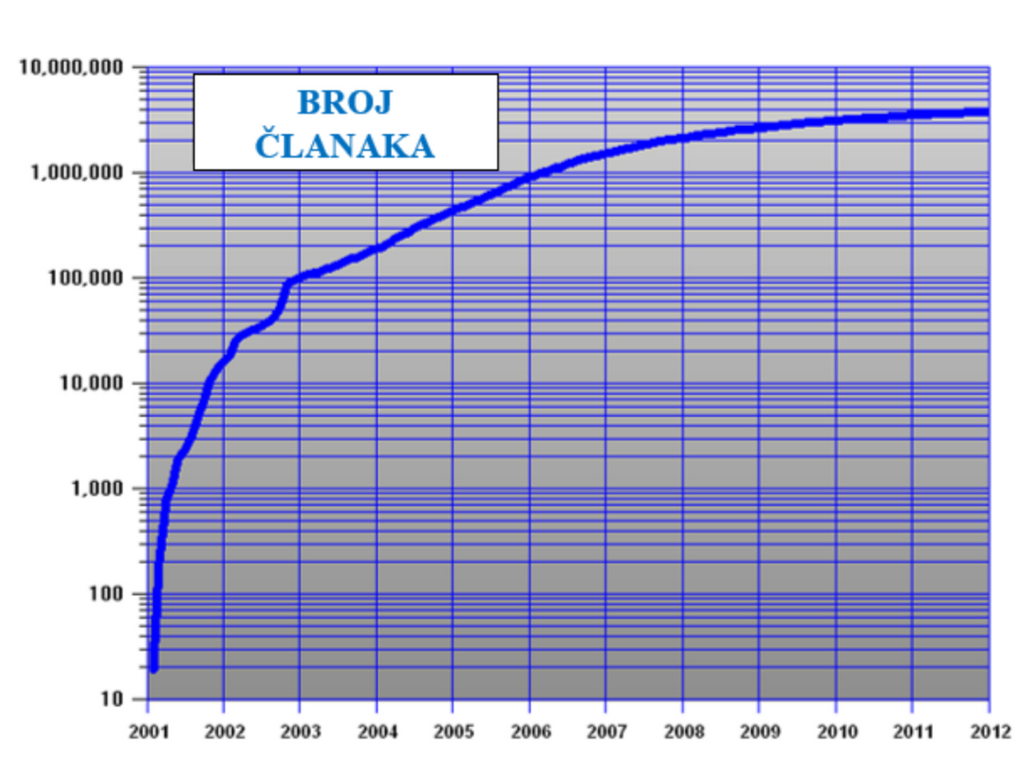 Graf logaritamskog rasta broja objavljenih članaka u novinama.