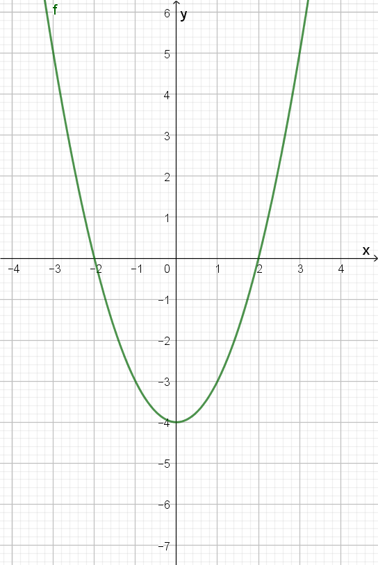 Kvadratna nejednadžba x^2-4