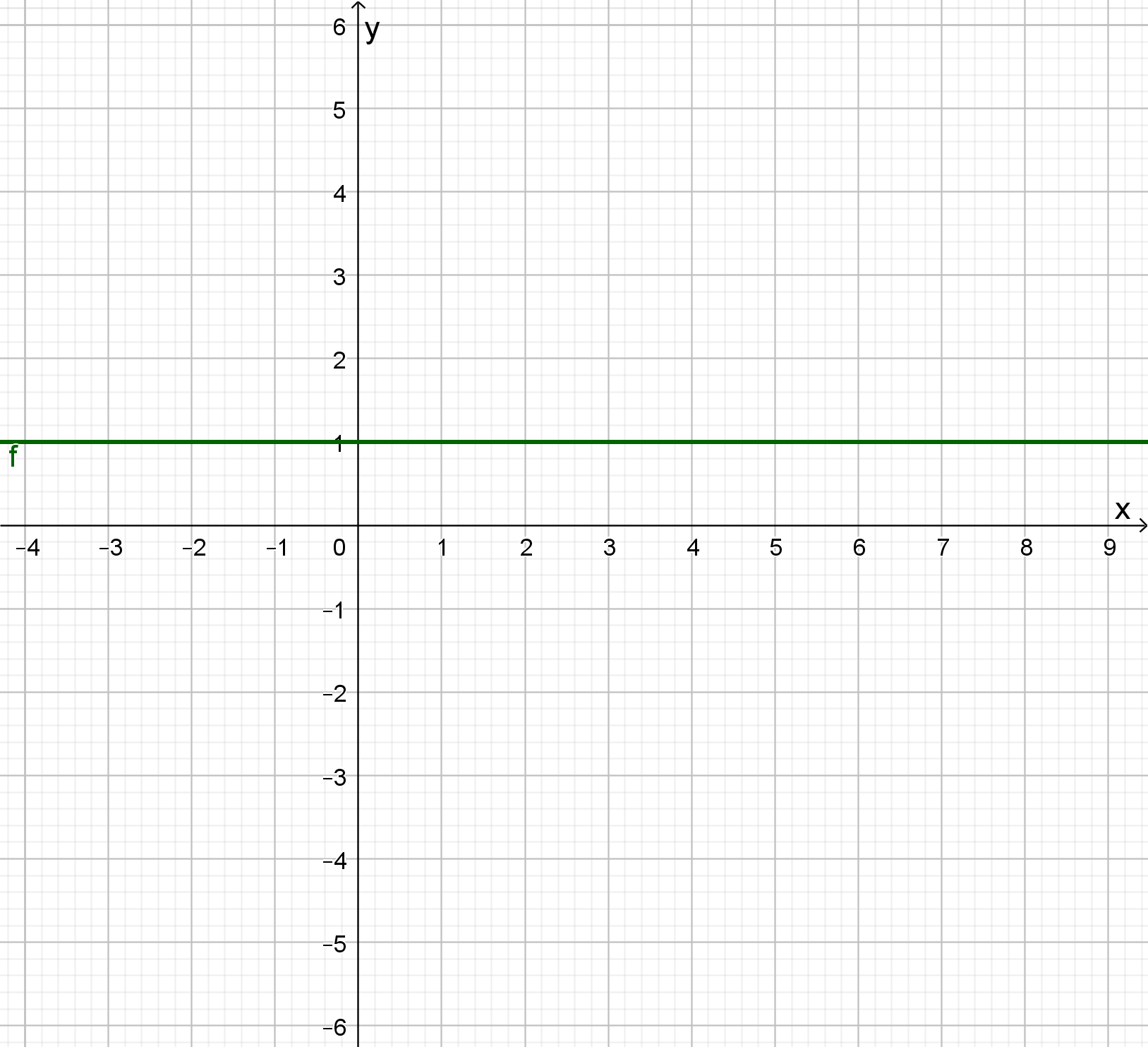 Graf konstantne funkcije