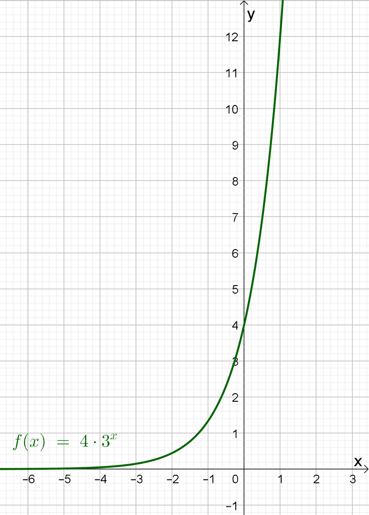 Na slici je graf eksponencijalne funkcije.