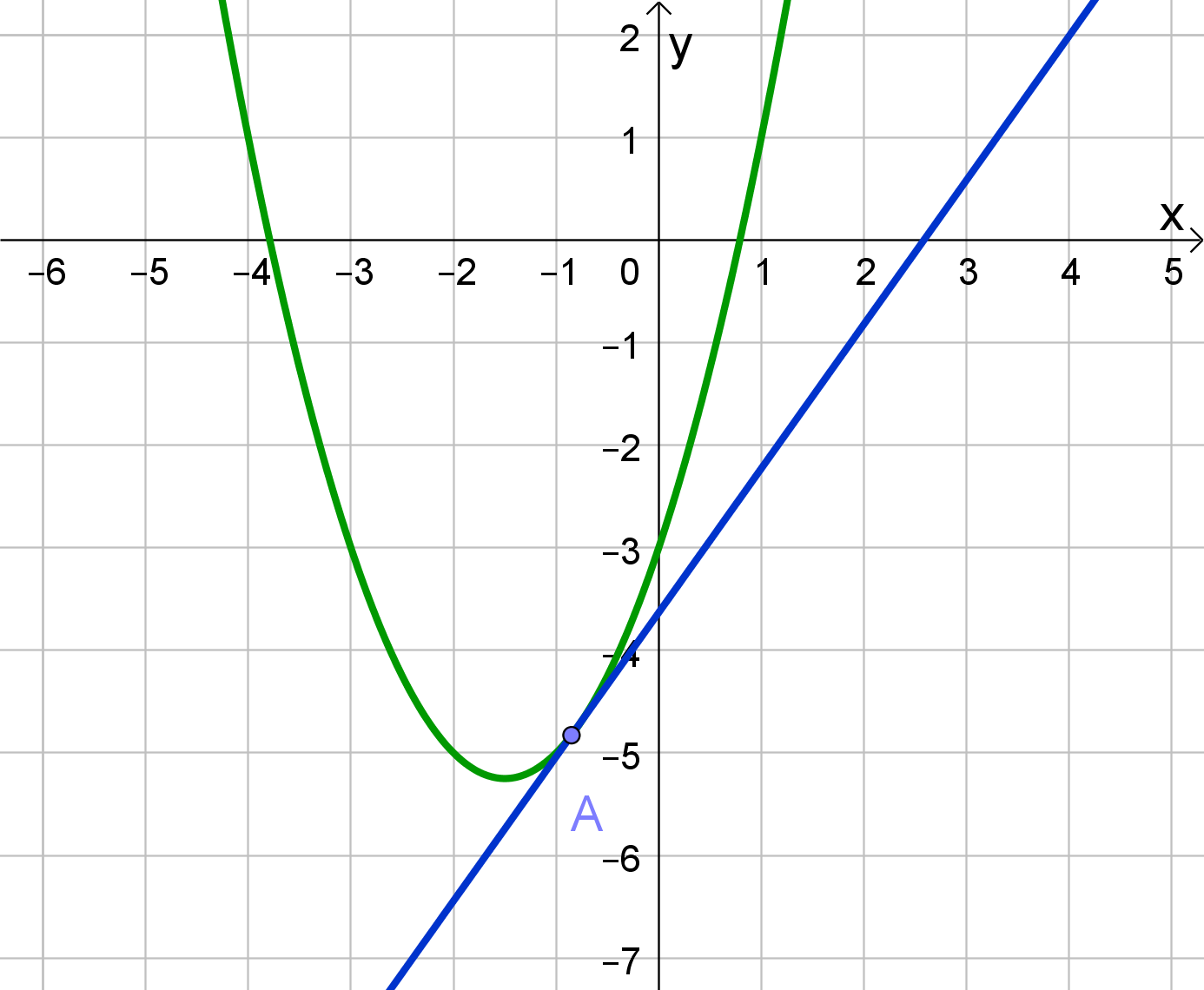 parabola i pravac imaju jednu zajedničku točku; pravac je tangenta parabole