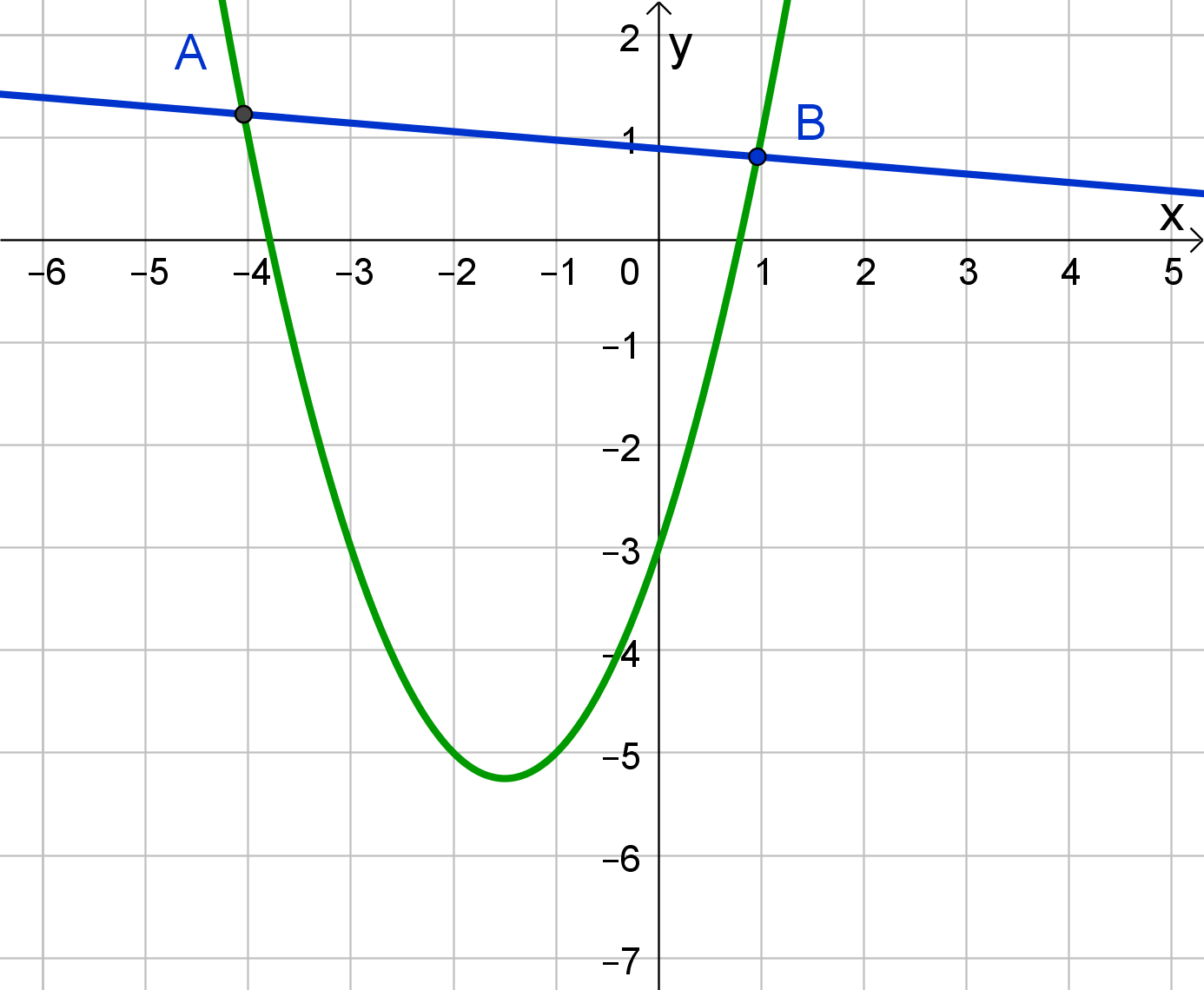 parabola i pravac sijeku se u dvjema točkama; pravac je sekanta parabole.