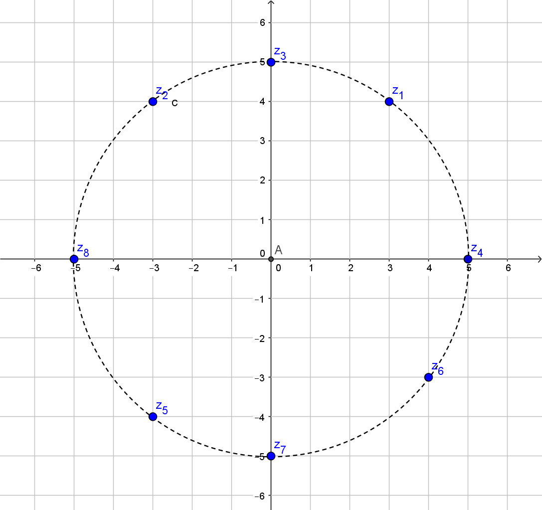 Kompleksni brojevi istog modula analaze se na kružnici sa središtem u ishodištu.