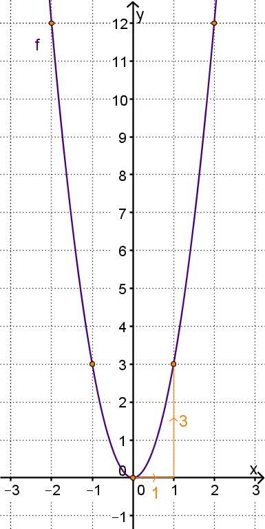 Grafički prikaz parabole s tjemenom u ishodištu, okrenute prema gore i prolazi točkom (1,3)..