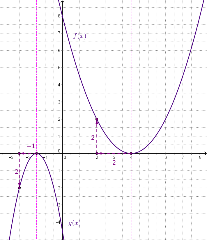Graf funkcije f s tjemenom u T(4,0) koji prolazi točkom (0,8) i graf funkcije g s tjemenom u T(-3/2,0) koji prolazi točkom (0,-4).
