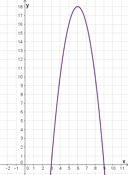 Graf parabole 1