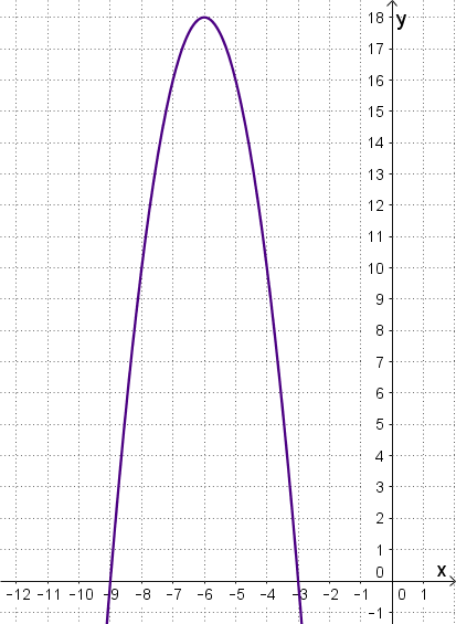 Graf parabole 2