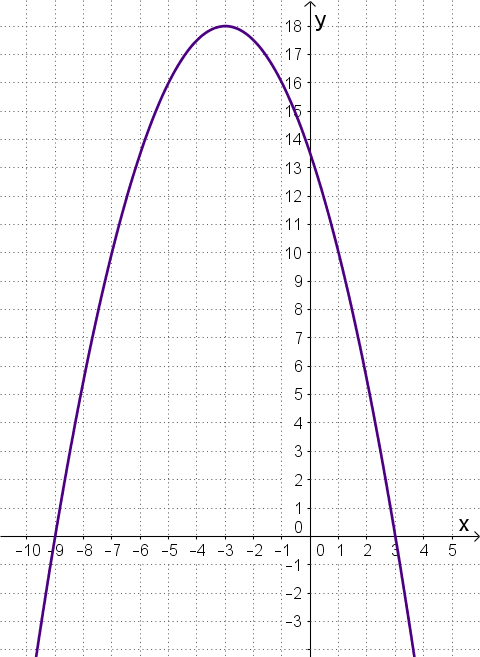 Graf parabole 3
