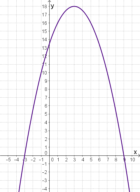 Graf parabole 4